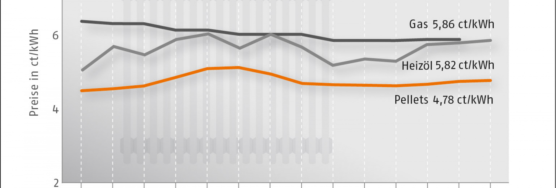 Pelletpreis steigt im November leicht an